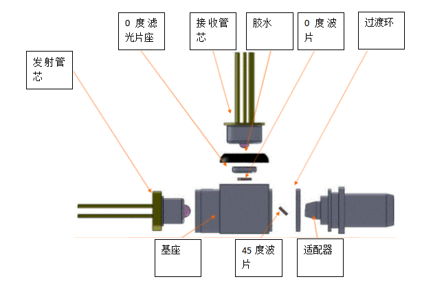 光器件BOSA封装结构组成介绍 海荻威